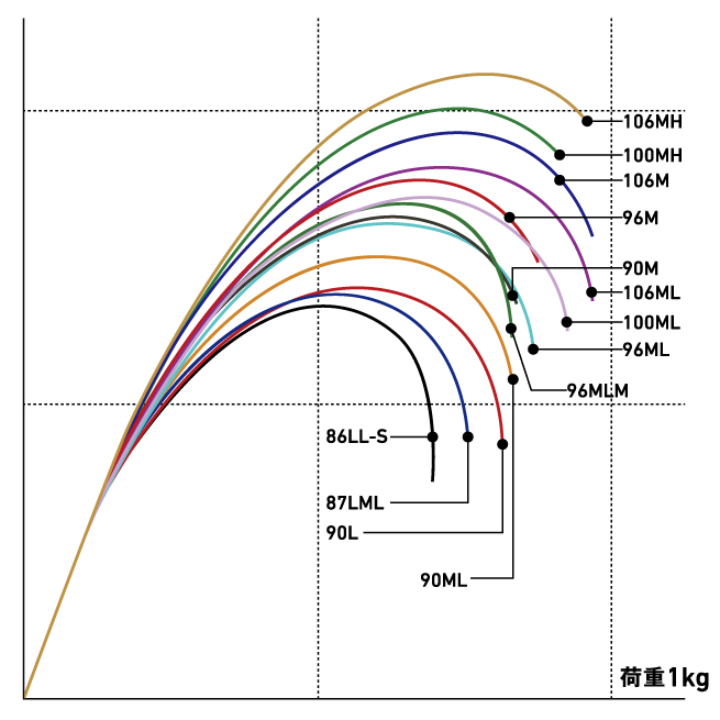 Curve image in 1 kg of load